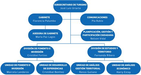 ﻿estructura organizativa del departamento de turismo