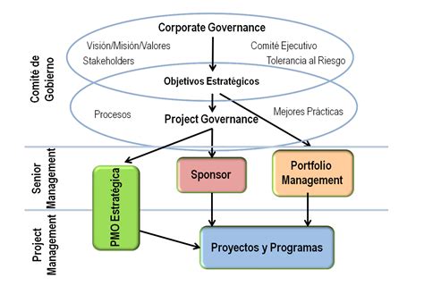 ﻿estructuras de gobernanza del proyecto