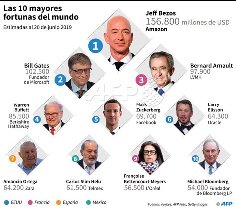 ﻿las 10 personas más ricas de francia
