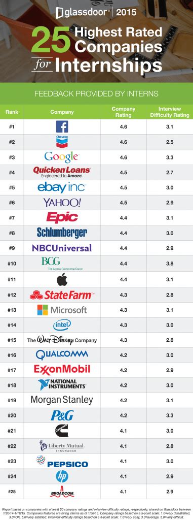 ﻿las 67 mejores empresas que ofrecen pasantías