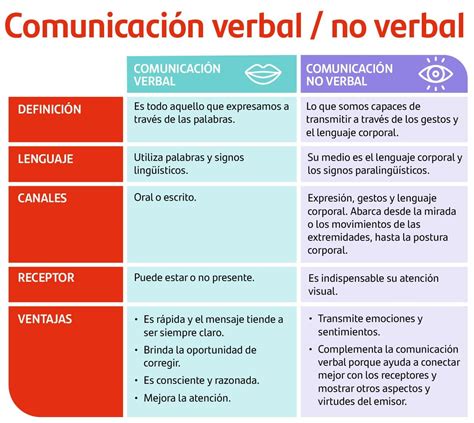 ﻿lista de habilidades de comunicación no verbal y ejemplos