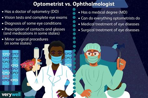 ﻿optometrista vs. salario oftalmólogo