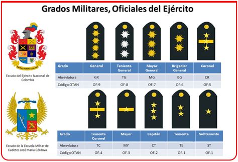 ﻿tasa y tiempo de las promociones de oficiales militares comisionados