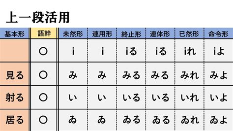 ９種類の古文動詞の活用の総まとめ 覚えるべき活用はどれ