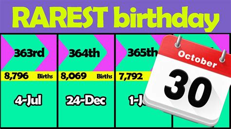 👉👀Comparison: RAREST Birthday How rare is your Birthday