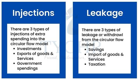 💐 Leakages and injections in the economy. Injections and Leakages …