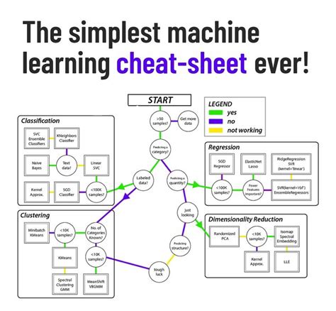 💢 The Simplest Machine Learning Cheat Sheet Ever!