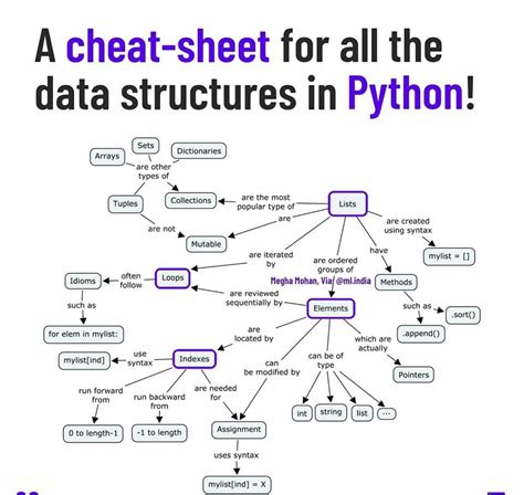 🔥 A Cheat Sheet for all the data structures in Python Data science