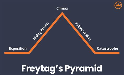 🔥 What is freytags pyramid. Could Freytag’s Pyramid Help You Structure