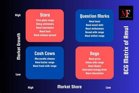 😍 Bcg matrix of amul. Analyzing Market Share with BCG Matrix. 20190212
