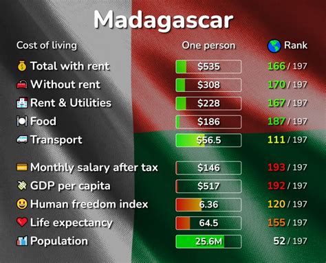 🥇Cost of Living in Madagascar country, 2024 data.