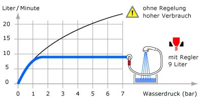   Deshalb wird die Wassermenge oft kontrolliert
