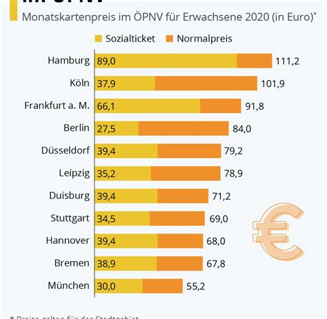   Die Preise variieren stark