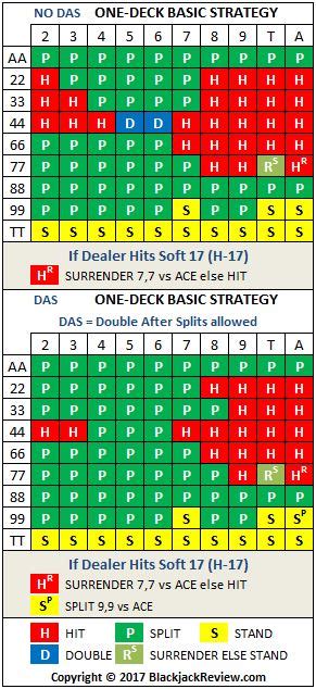  1 deck blackjack basic strategy