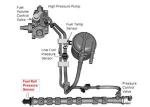 +25 Fuel Rail Pressure Sensor Diagnosis 2022