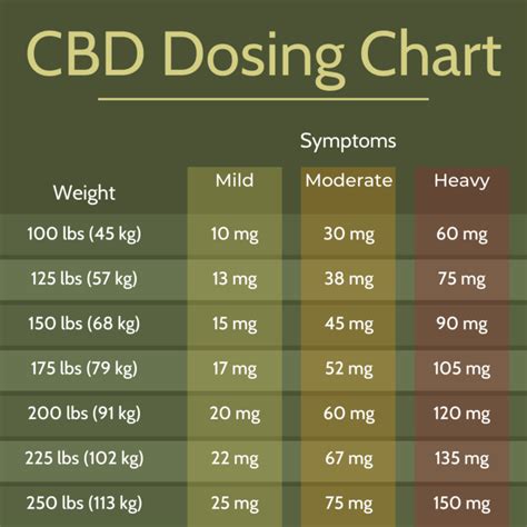  A common starting dose is mg of CBD per kilogram of body weight
