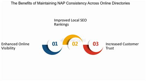  A complete profile with accurate NAP information, photos , business hours and customer reviews can play a pivotal role in enhancing local search engine rankings