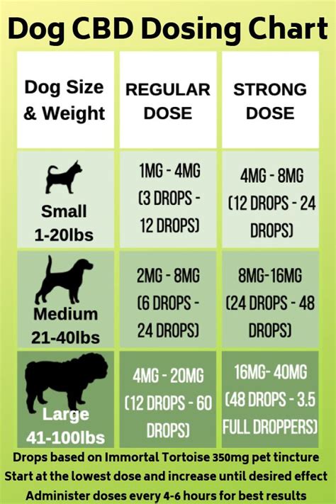  A large part of the dosage decision depends on the symptoms that your pup is dealing with and their severity