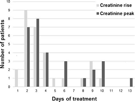  A mild rise in creatinine from baseline was noted in both groups at weeks 2 and 4, the hydration status of the dogs was unknown; however changes in albumin sodium, and chloride were unchanged suggesting euhydration, and all creatinine values remained within the reference interval