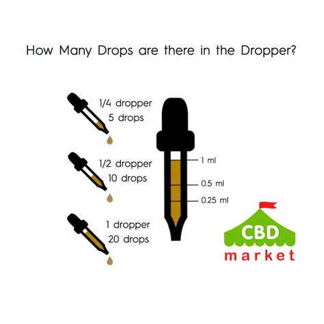  A standard bottle dropper normally holds one milliliter of CBD oil