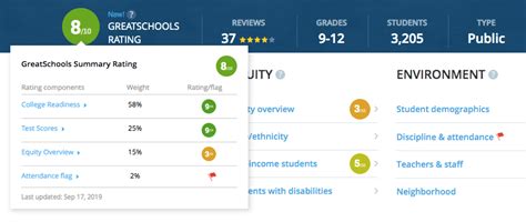  About the ratings: GreatSchools ratings are based on a comparison of test results for all schools in the state