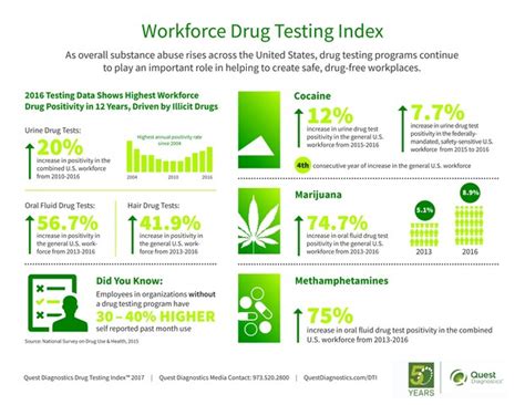  According to a press release by Quest Diagnostics, cocaine, marijuana, and methamphetamine use is up among American workers