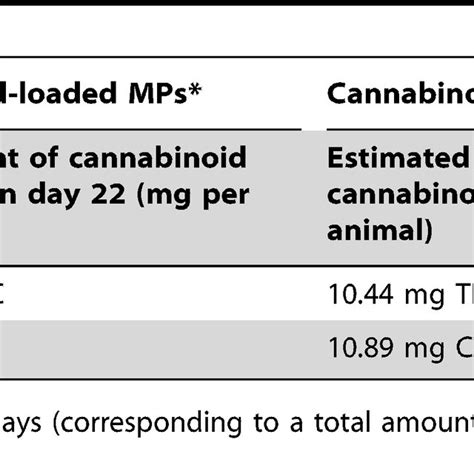  Additionally, the amount of CBD administered also affects the length of time it will last in the system