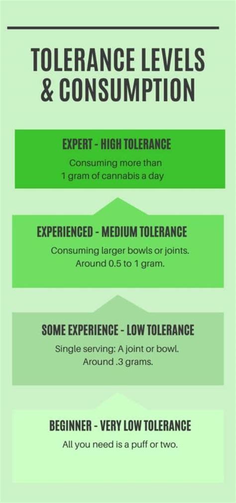  Advertisement Tolerance All humans and animals have been shown to develop tolerance to certain cannabinoids, such as THC, with chronic use, these experts say