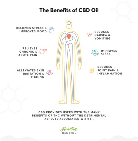  Also, CBD takes approximately hours to reach its peak effectiveness