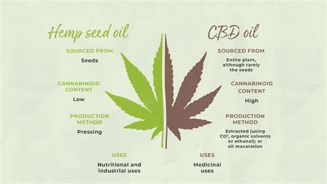  Although both are derived from the hemp plant, hemp oil is made from hemp seeds and the end product contains no CBD