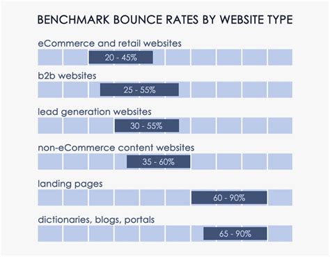  Although bounce rate is not a factor which directly influences your ranking, it is tied directly to your page speed
