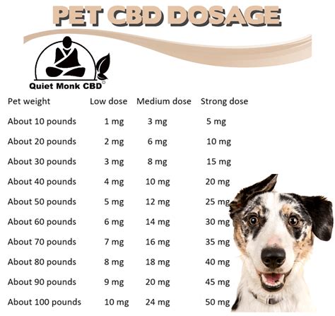  Always follow the recommended dosage based on your dog