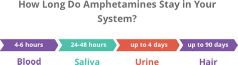  Amphetamines can be detected on a blood test for about hours, in the saliva for up to 48 hours, in the urine for up to 4 days, or in the hair for up to 90 days