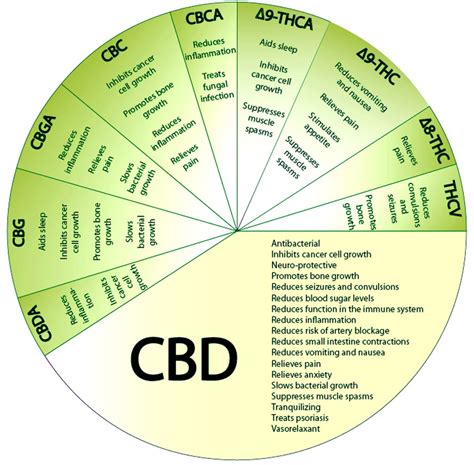  Analgesic Properties CBD is widely recognized for its potential analgesic properties as it relates to pain and inflammation