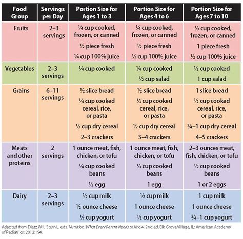  Apart from planned feeding times, serving the correct meal proportions is essential