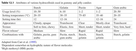  As the name suggests, their consistency varies between gummy, hard, or brittle, depending on the formulation