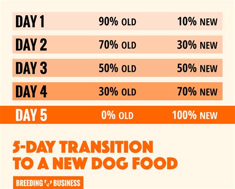  At about 6 weeks of age, your pup will begin to transition to a diet of puppy food alone