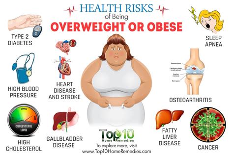  Being overweight leads to all kinds of other health issues