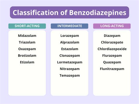  Benzodiazepines also come in short- and long-acting forms