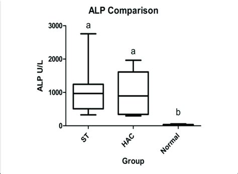  Box-and-whisker plot of serum alkaline phosphatase ALP activity at each time for treatment and placebo oils