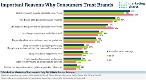  Brands that provided detailed information about their products instill trust and confidence in consumers