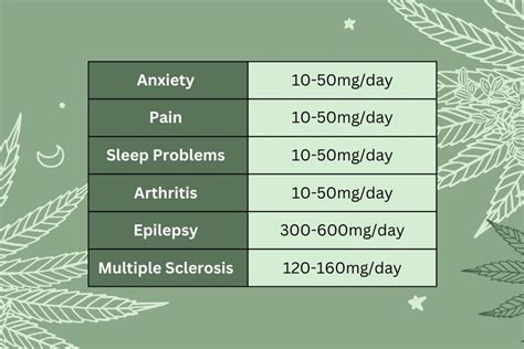  CBD Dosage For Ailments If you are treating for an aliment like epilepsy, cancer treatment, arthritis, general anxiety, allergies, etc