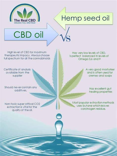  CBD If you are struggling to figure out if a product is hemp seed oil or CBD oil , take a look at the ingredients list