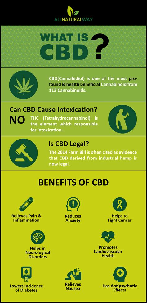  CBD Industry by the Numbers Partially due to the advertised health benefits, partially because of the close affiliation with the cannabis plant, consumer interest around CBD products has been on a steady rise since 
