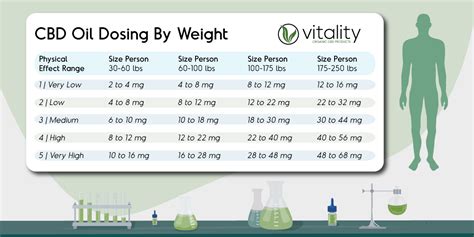  CBD dosages are based on body weight