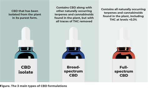  CBD is generally considered safe and well-tolerated, with few mild adverse events observed such as vomiting