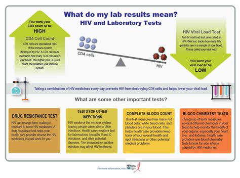  Certain tests provide instant results, but others are sent to a lab with results produced within 24 hours