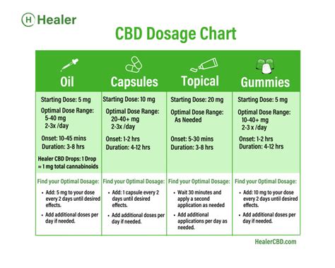  Check each CBD product for composition and dosage