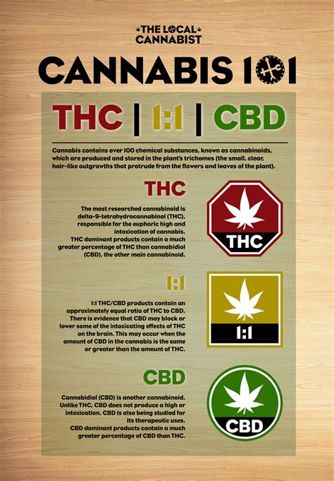 Check the analysis to ensure there is little to no THC in the product