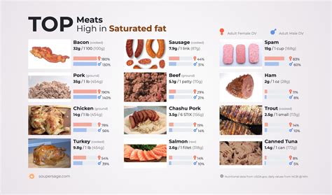  Chicken fat as dog food High-fat meats, chicken skin and fat from steaks or roasts are not recommended